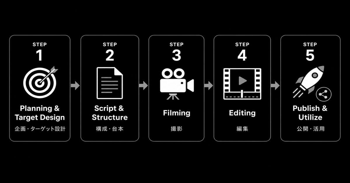 採用動画の制作フロー:企画・構成・撮影・編集・公開の5ステップ